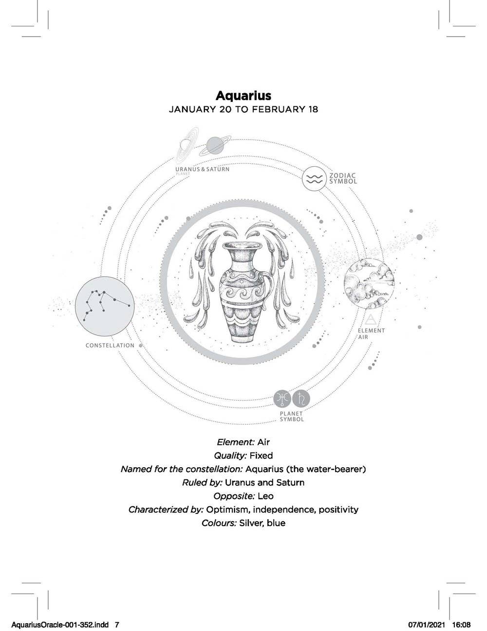 Astrological diagram for Aquarius with zodiac symbol, elements, and characteristics on a white background.